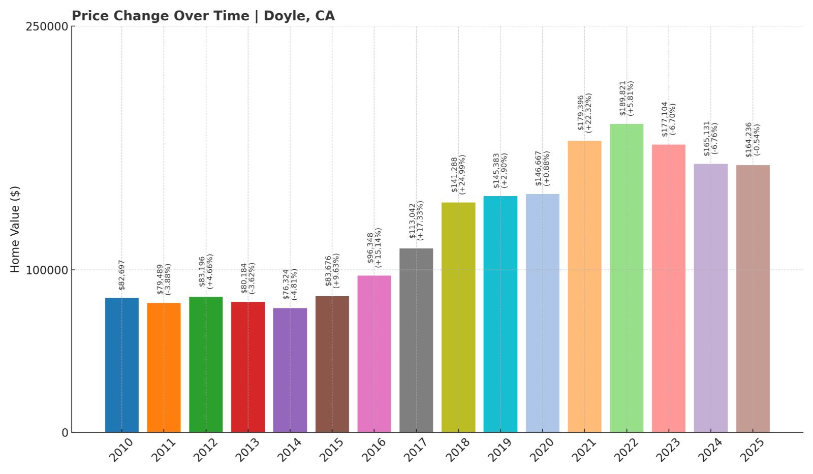 Doyle Home Price History Chart