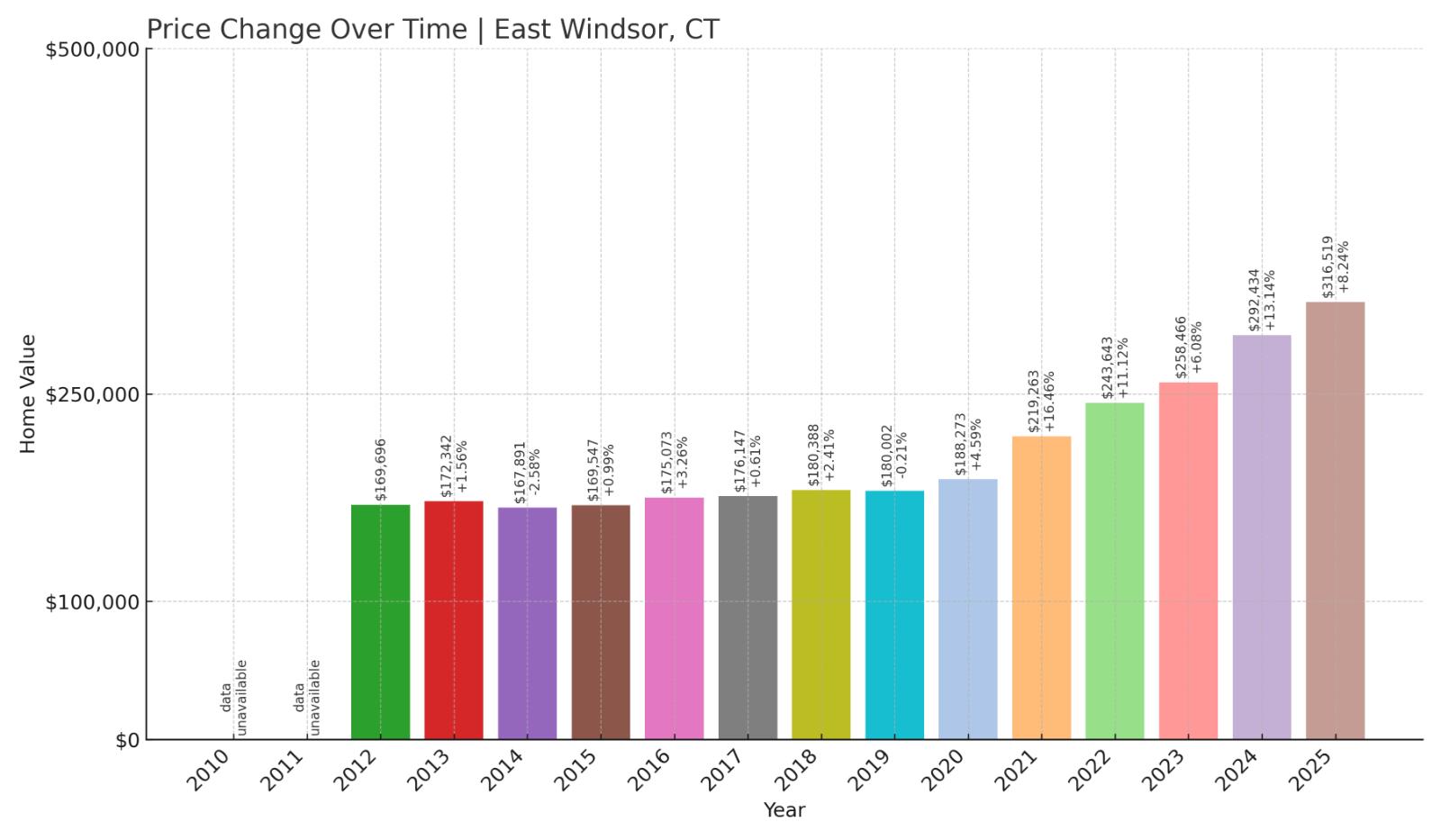 East Windsor Home Price History Chart