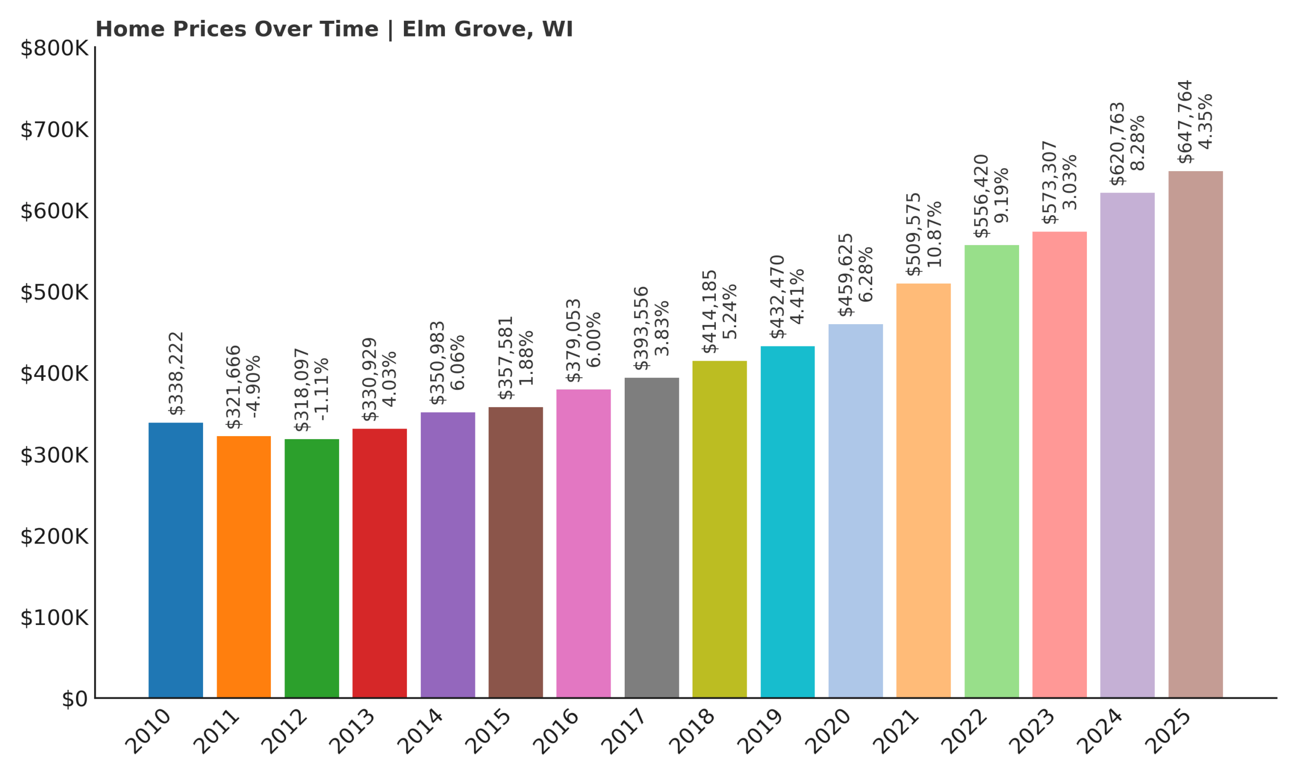 Elm Grove Home Price History Chart
