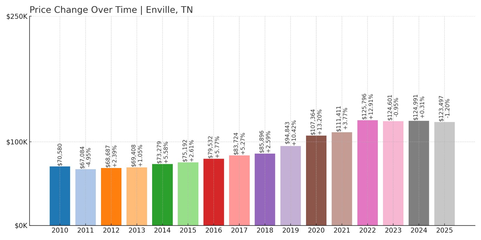 Enville Home Prices History chart