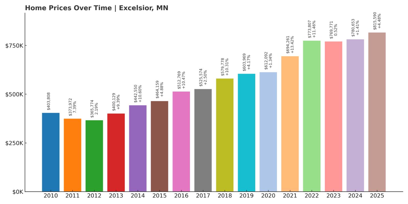 Excelsior Home Price History Chart