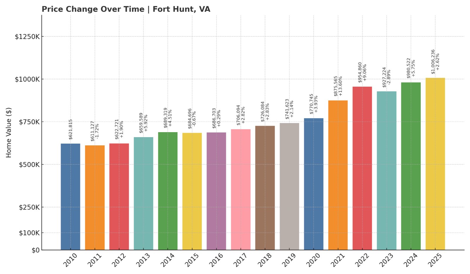 Fort Hunt Home Prices History chart