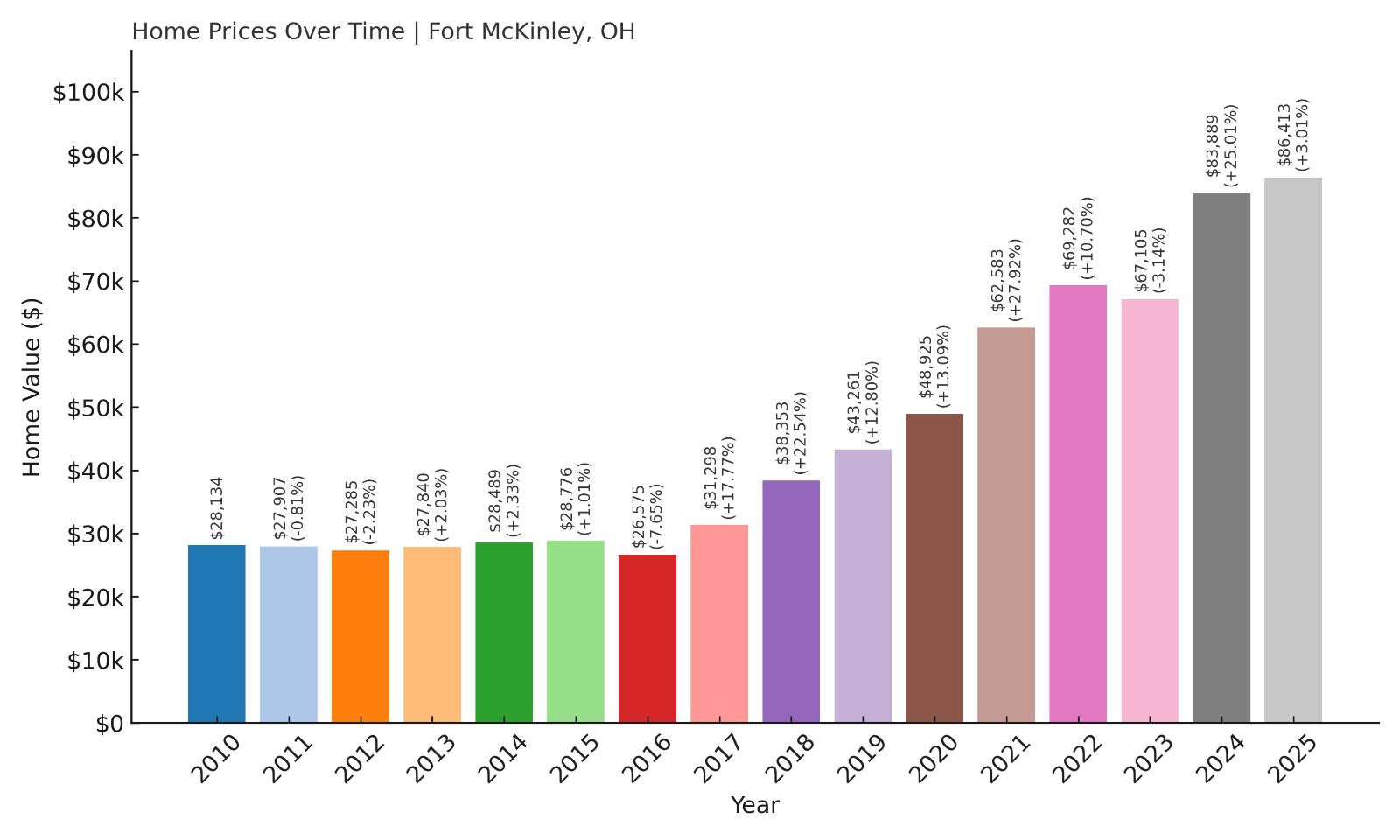 Fort McKinley Home Price History Chart