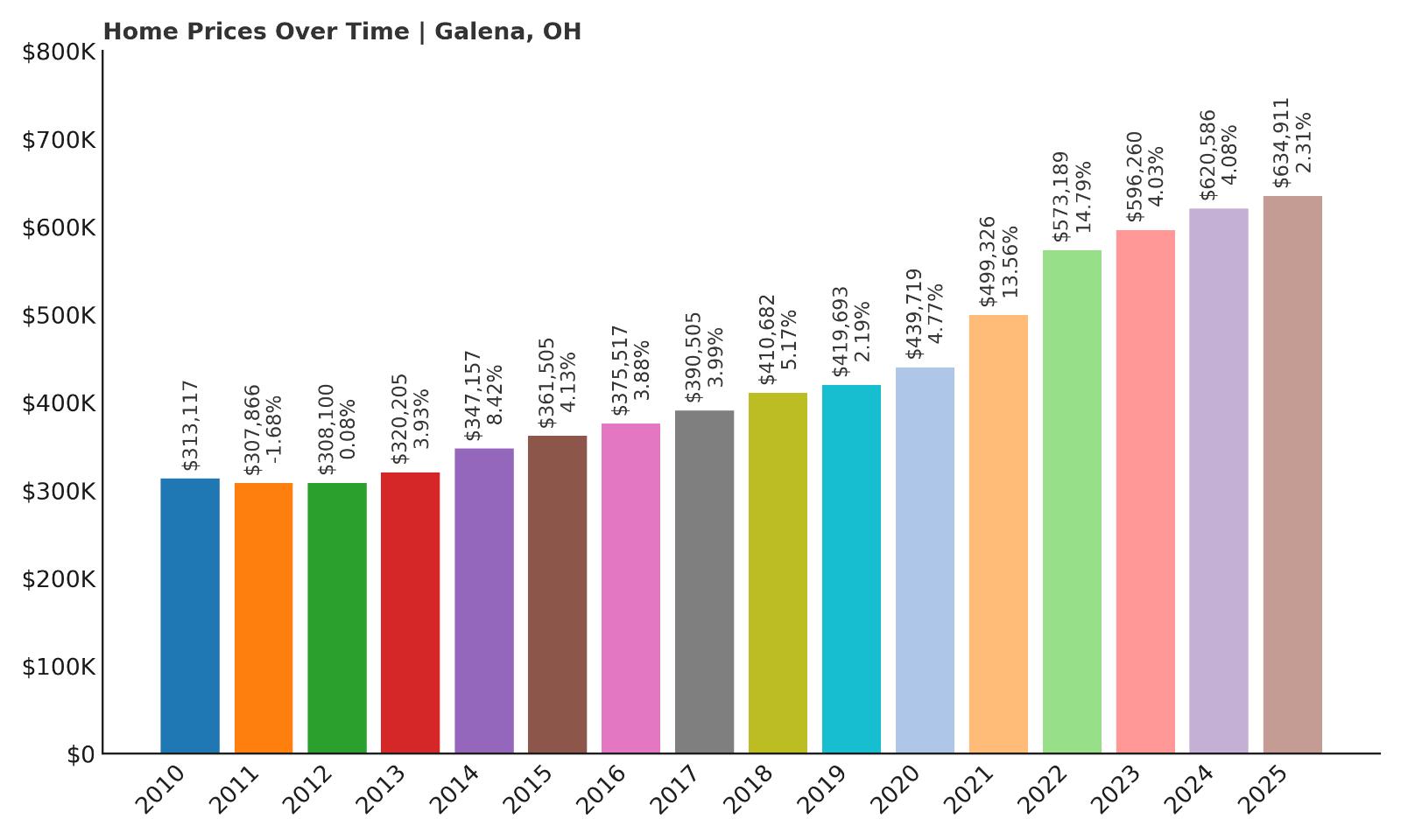 Galena Home Price History Chart