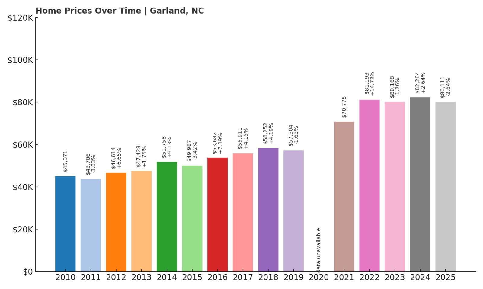 Garland Home Price History Chart