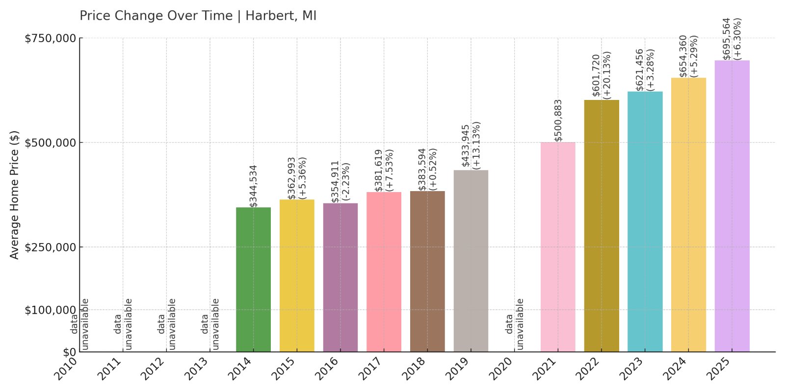 Harbert Home Prices History chart