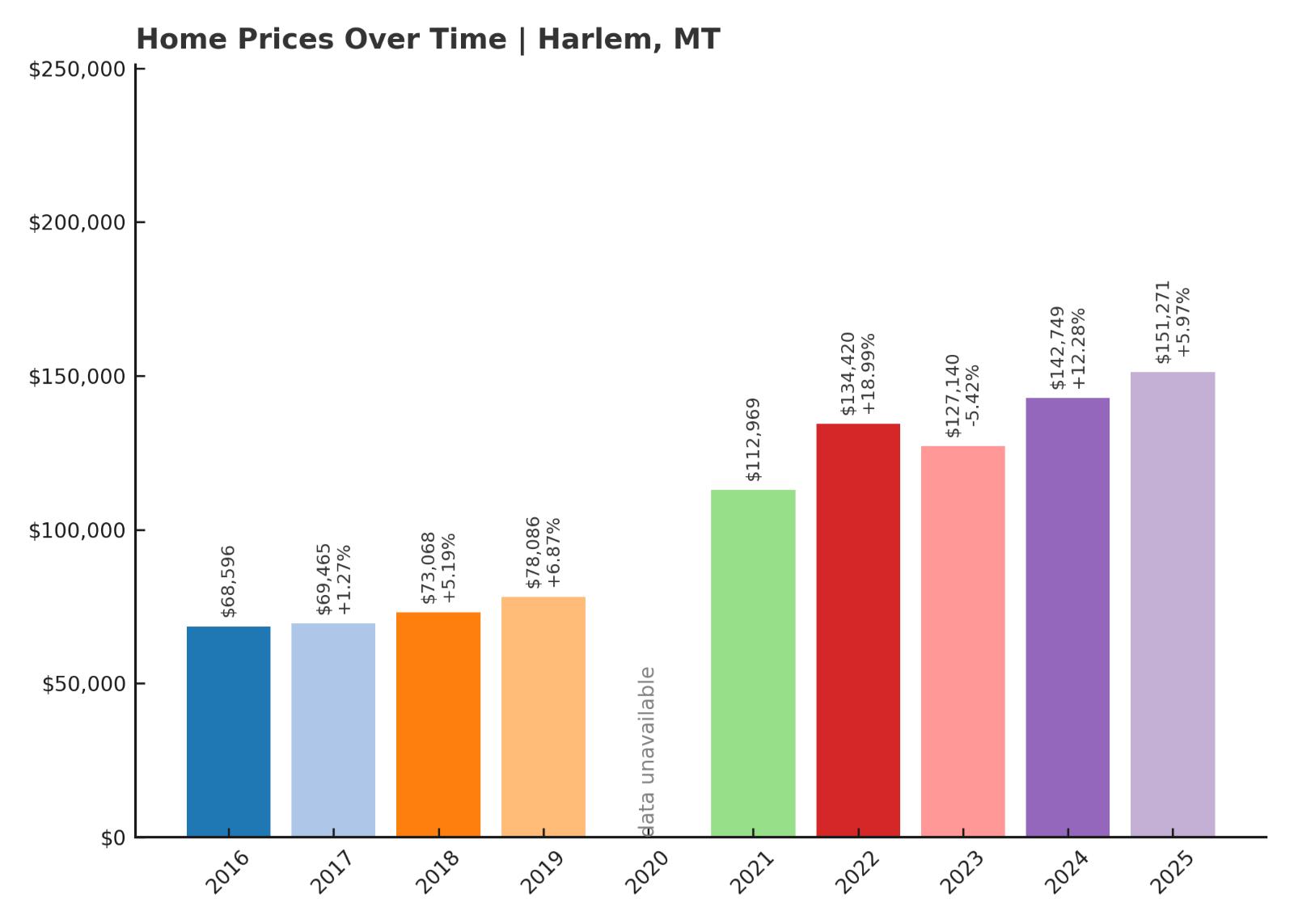Harlem Home Prices History Chart
