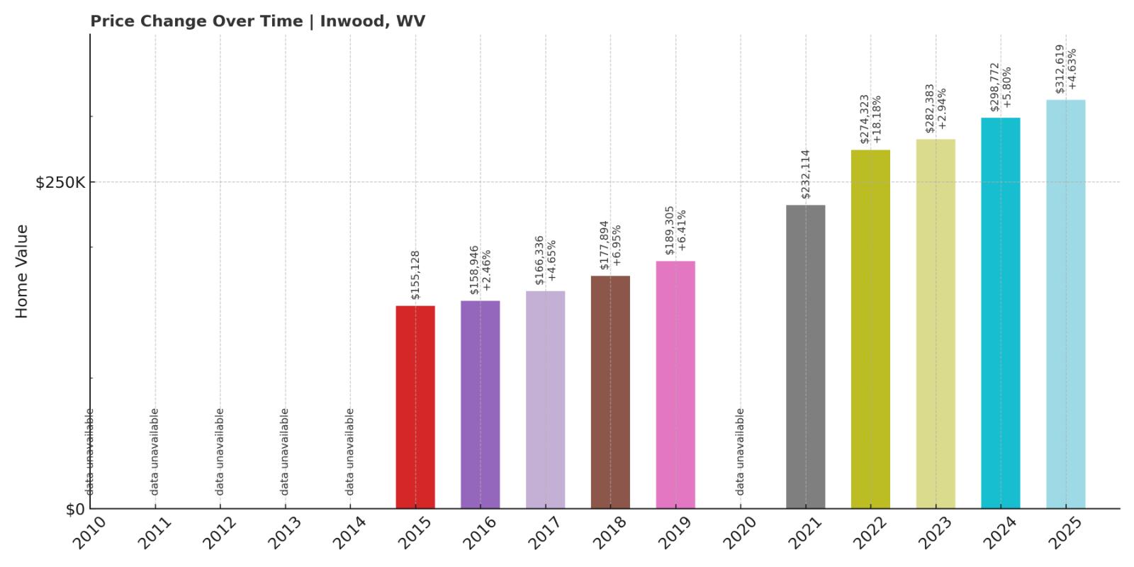 Inwood Home Price History Chart