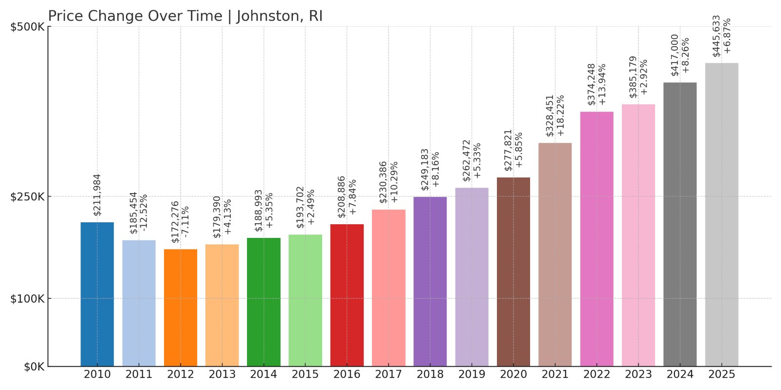 Johnston Home Prices History chart