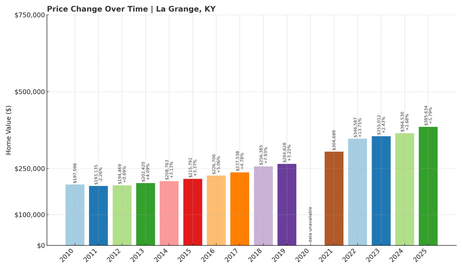 La Grange Home Prices History chart