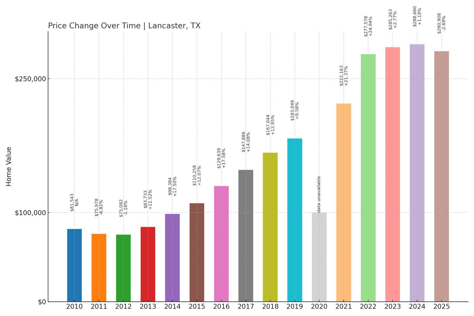 Lancaster Home Price History Chart