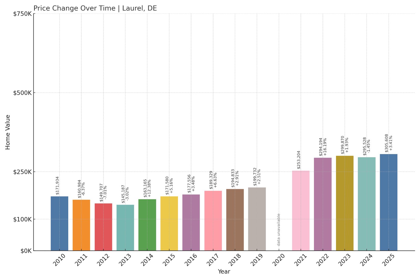 Laurel Home Prices History chart