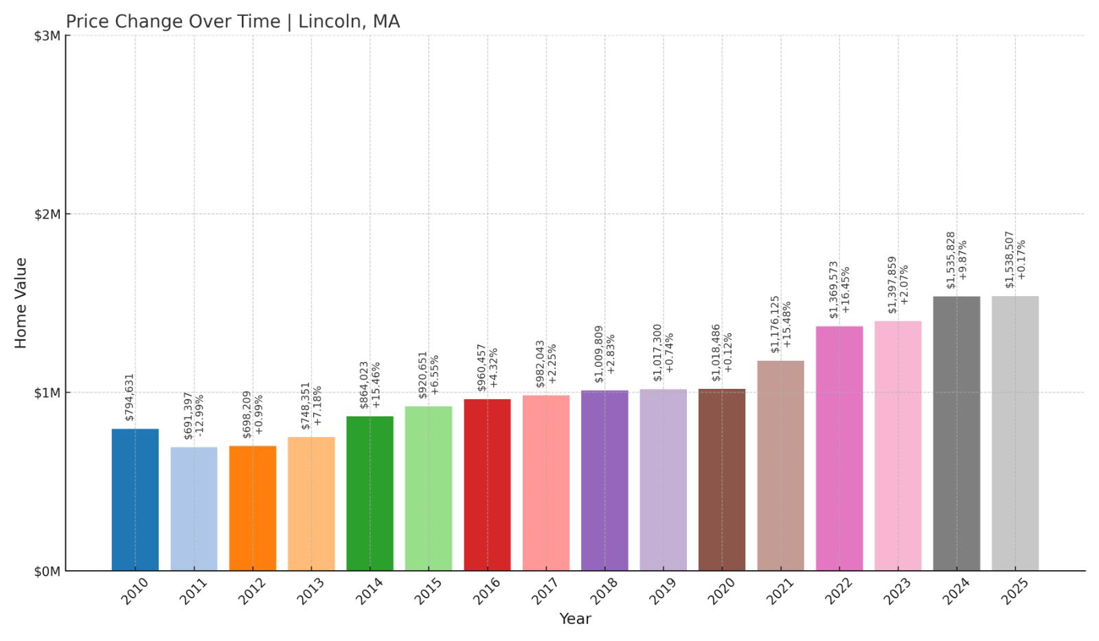 Lincoln Home Price History Chart