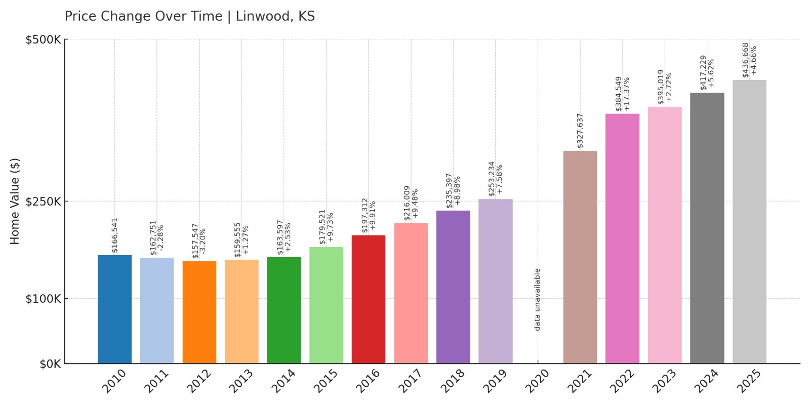 Linwood Home Prices History chart