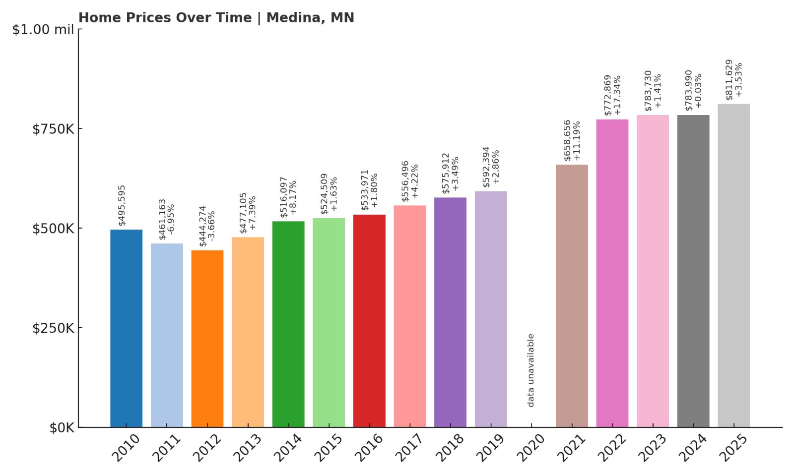 Medina Home Price History Chart