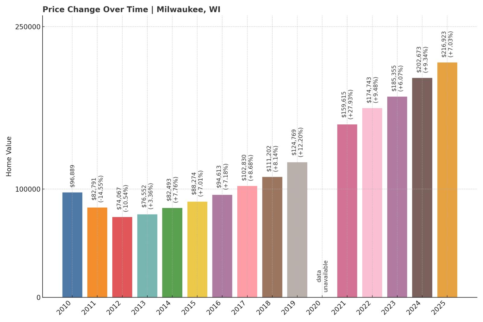 Milwaukee Home Price History Chart