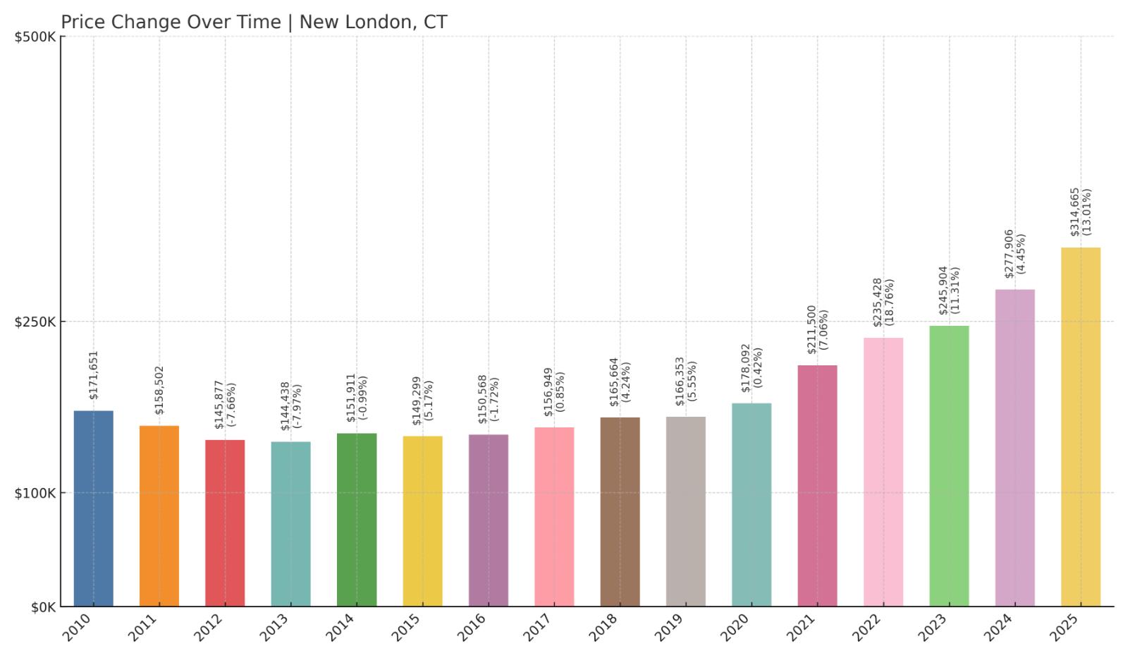 New London Home Price History Chart