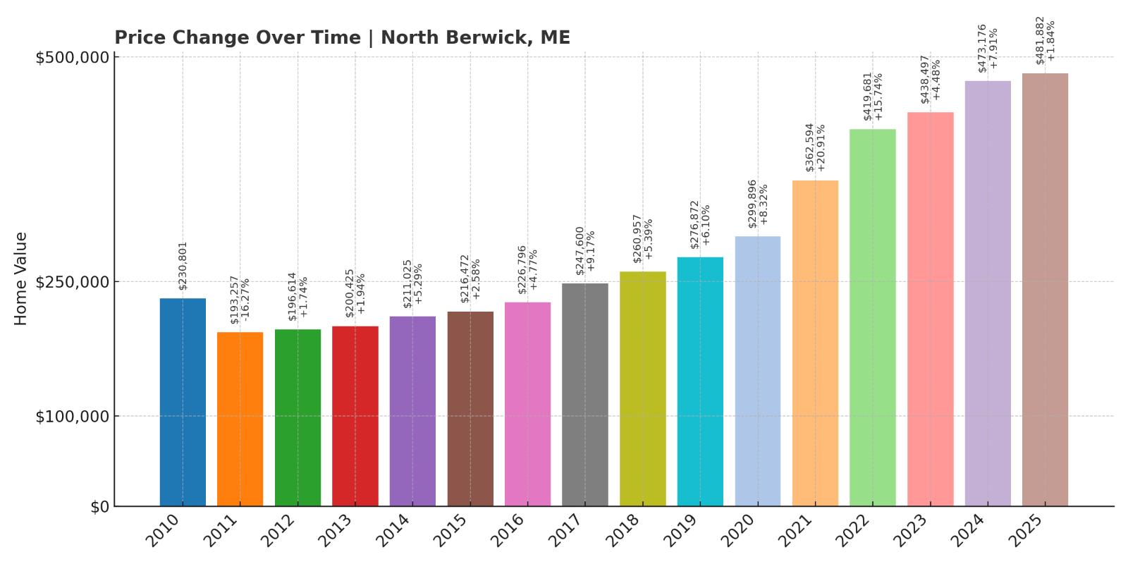 North Berwick Home Price History Chart