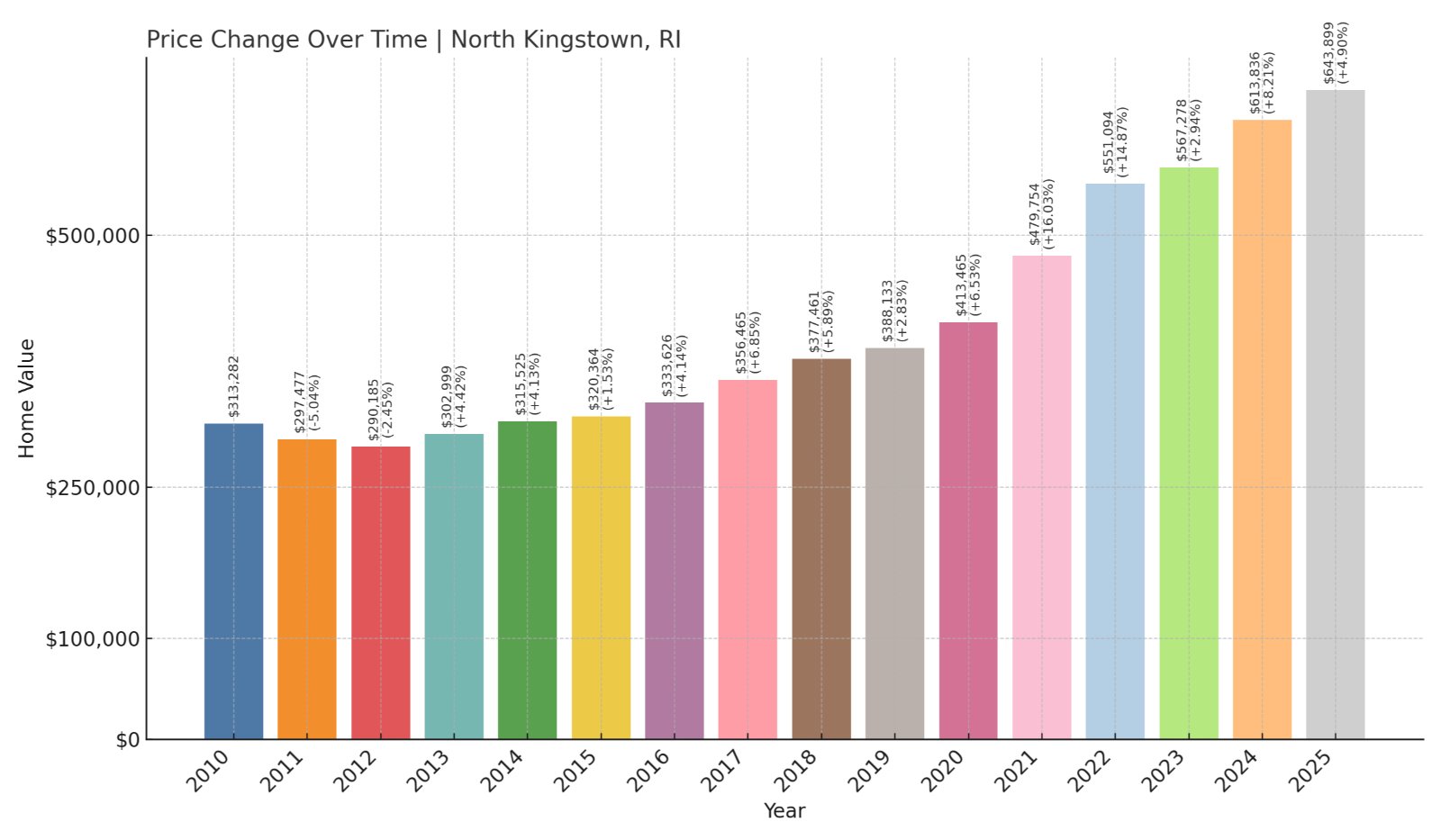 North Kingstown Home Prices History chart