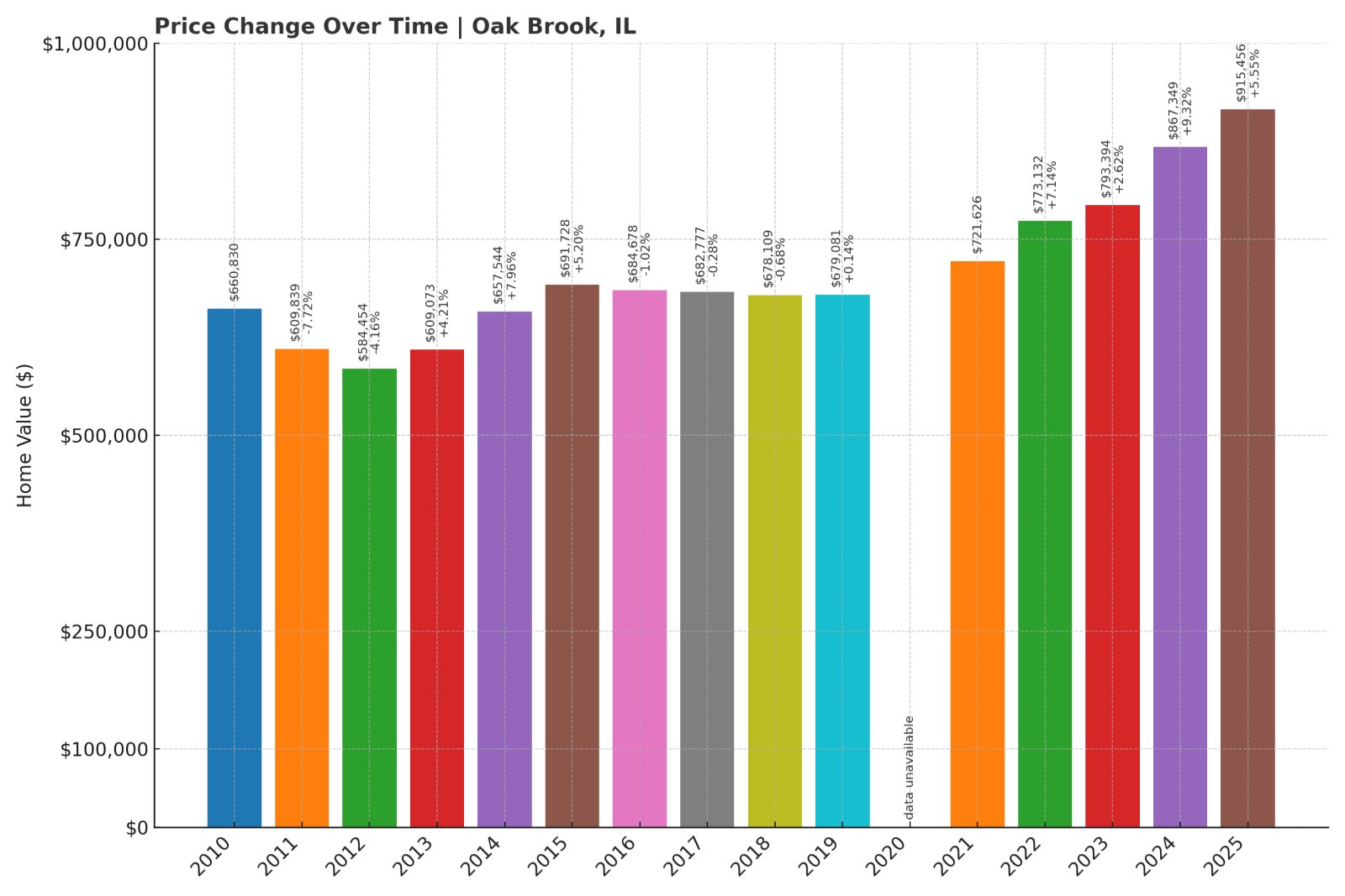 Oak Brook Home Prices History chart