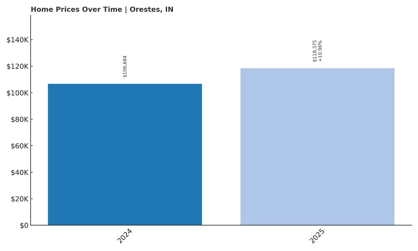 Orestes Home Price History Chart
