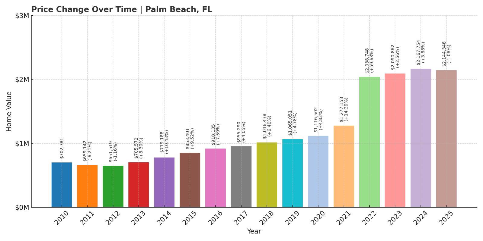 Palm Beach Home Price History Chart