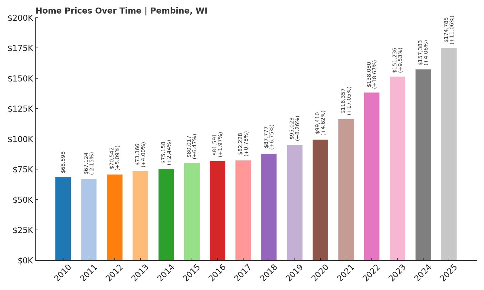 Pembine Home Price History Chart