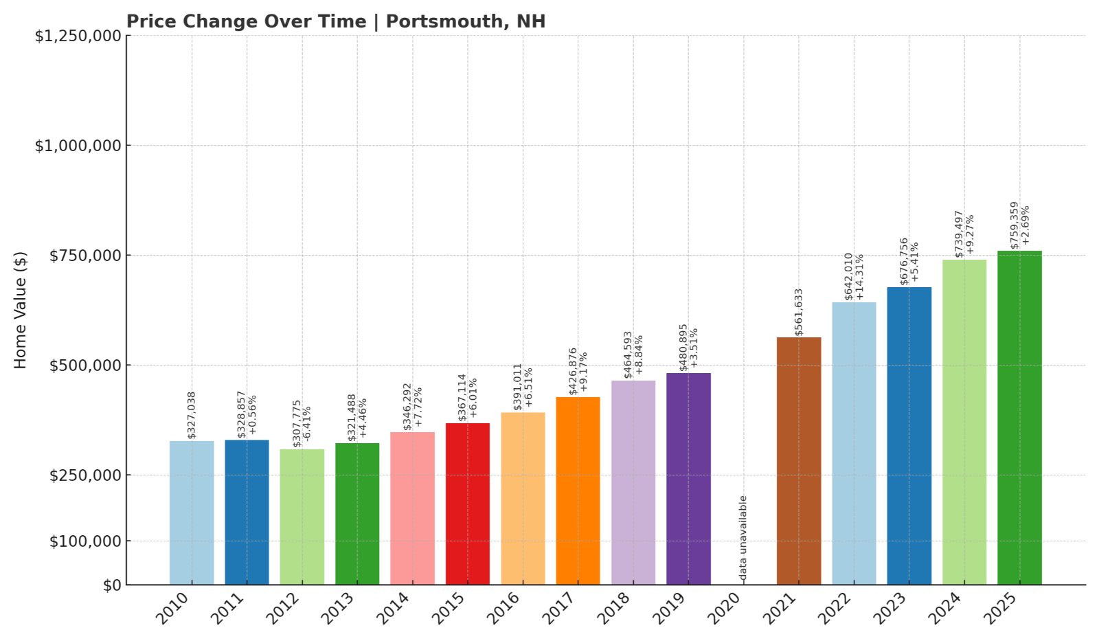 Portsmouth Home Prices History chart