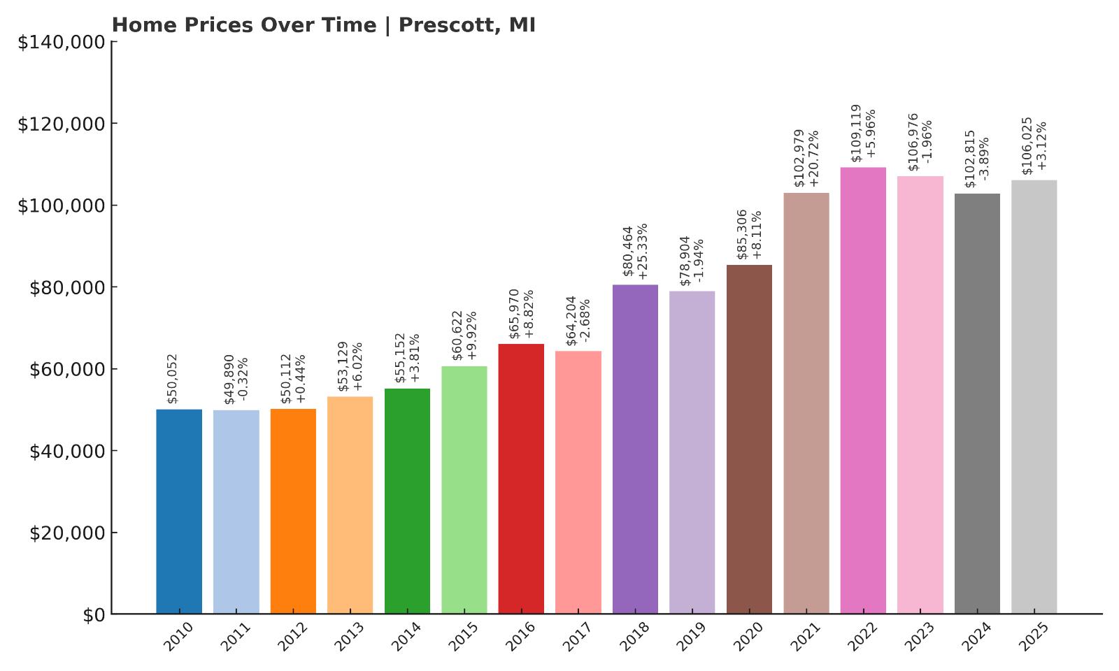 Prescott Home Price History Chart