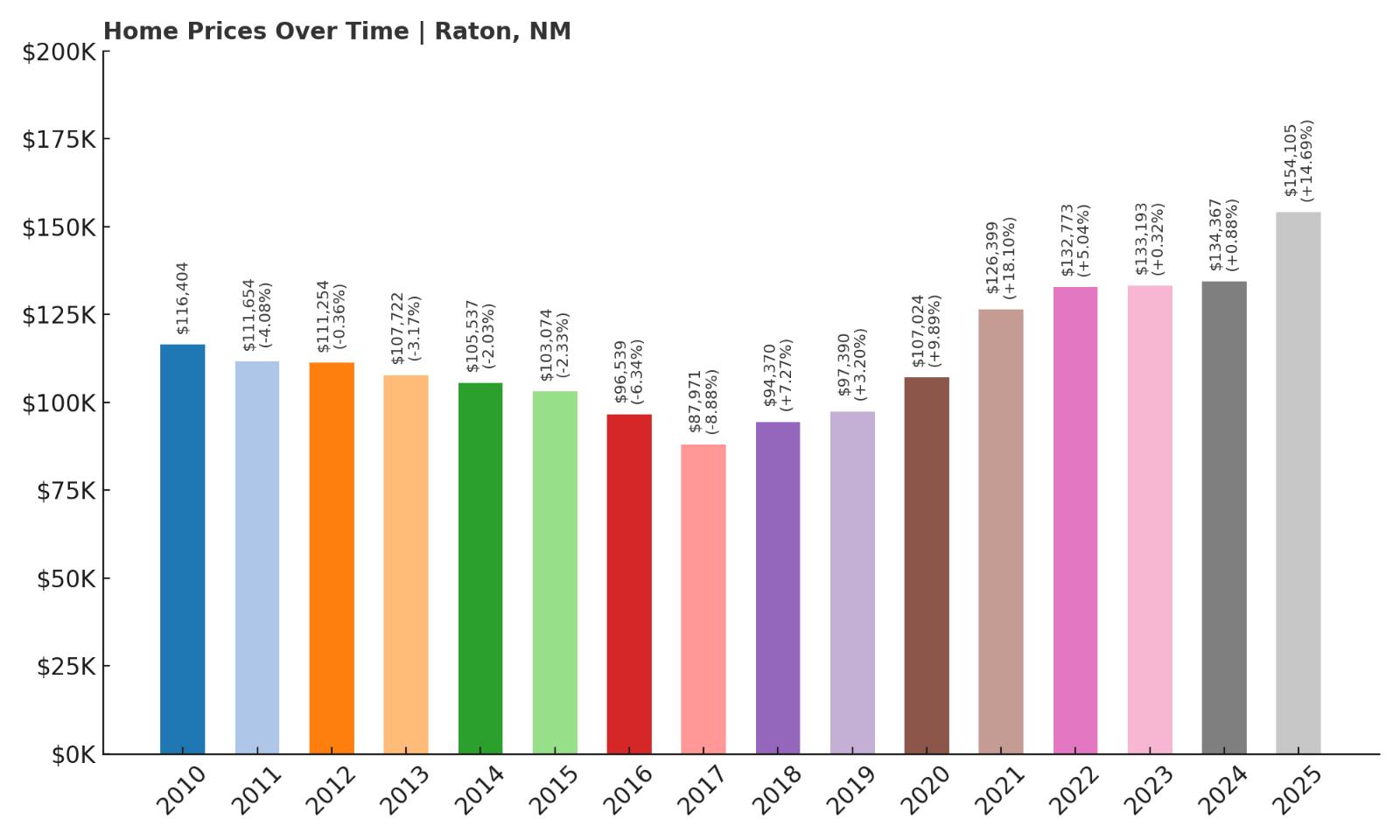 Raton Home Price History Chart