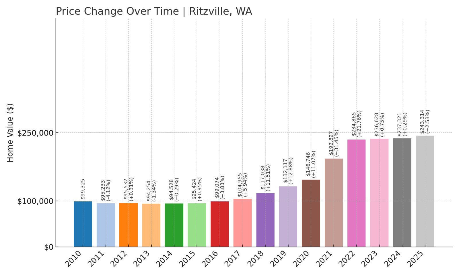 Ritzville Home Prices History chart