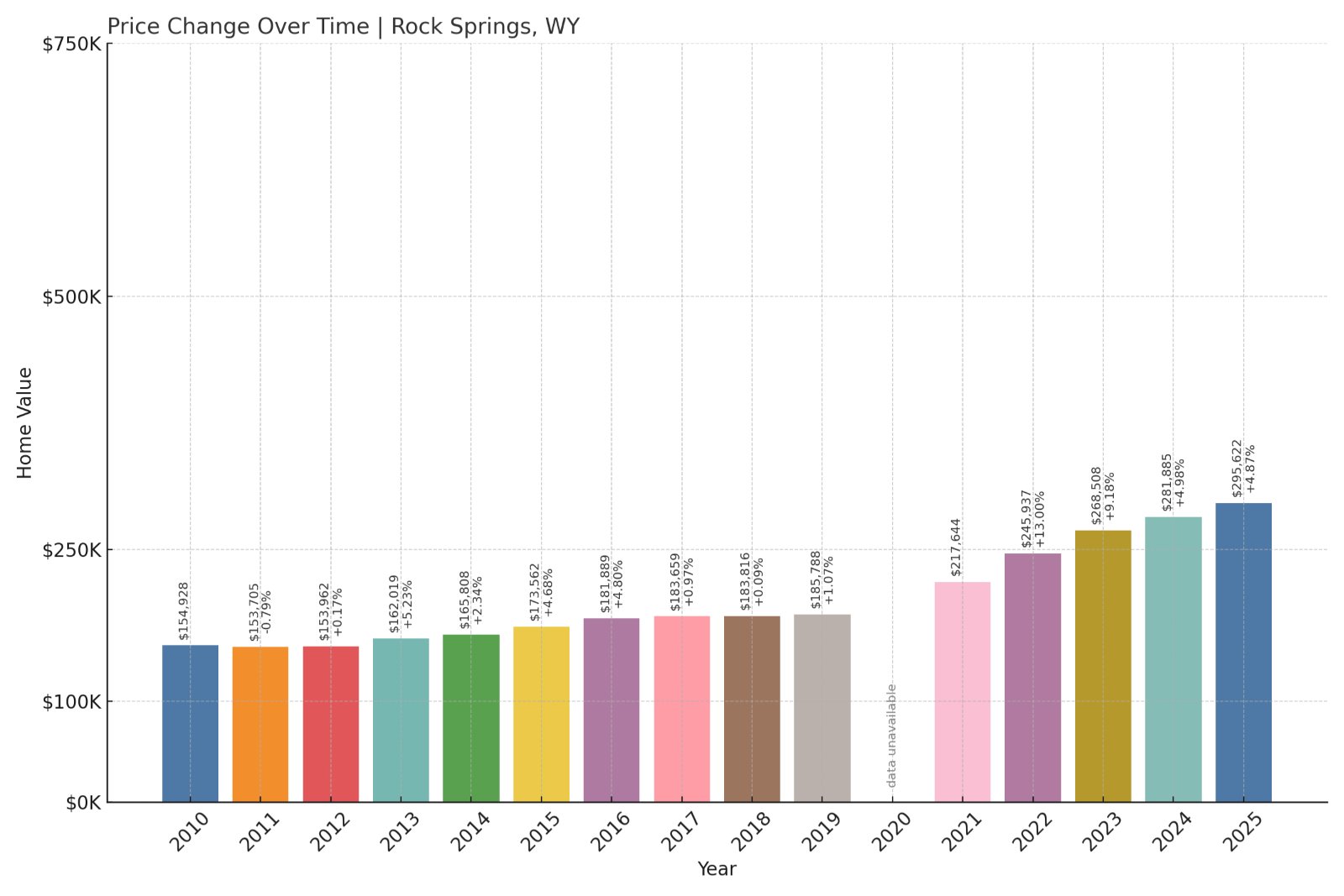 Rock Springs Home Prices History chart