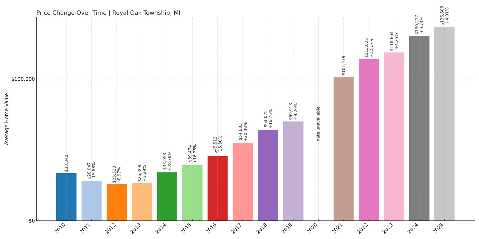 Royal Oak Township Home Prices History chart