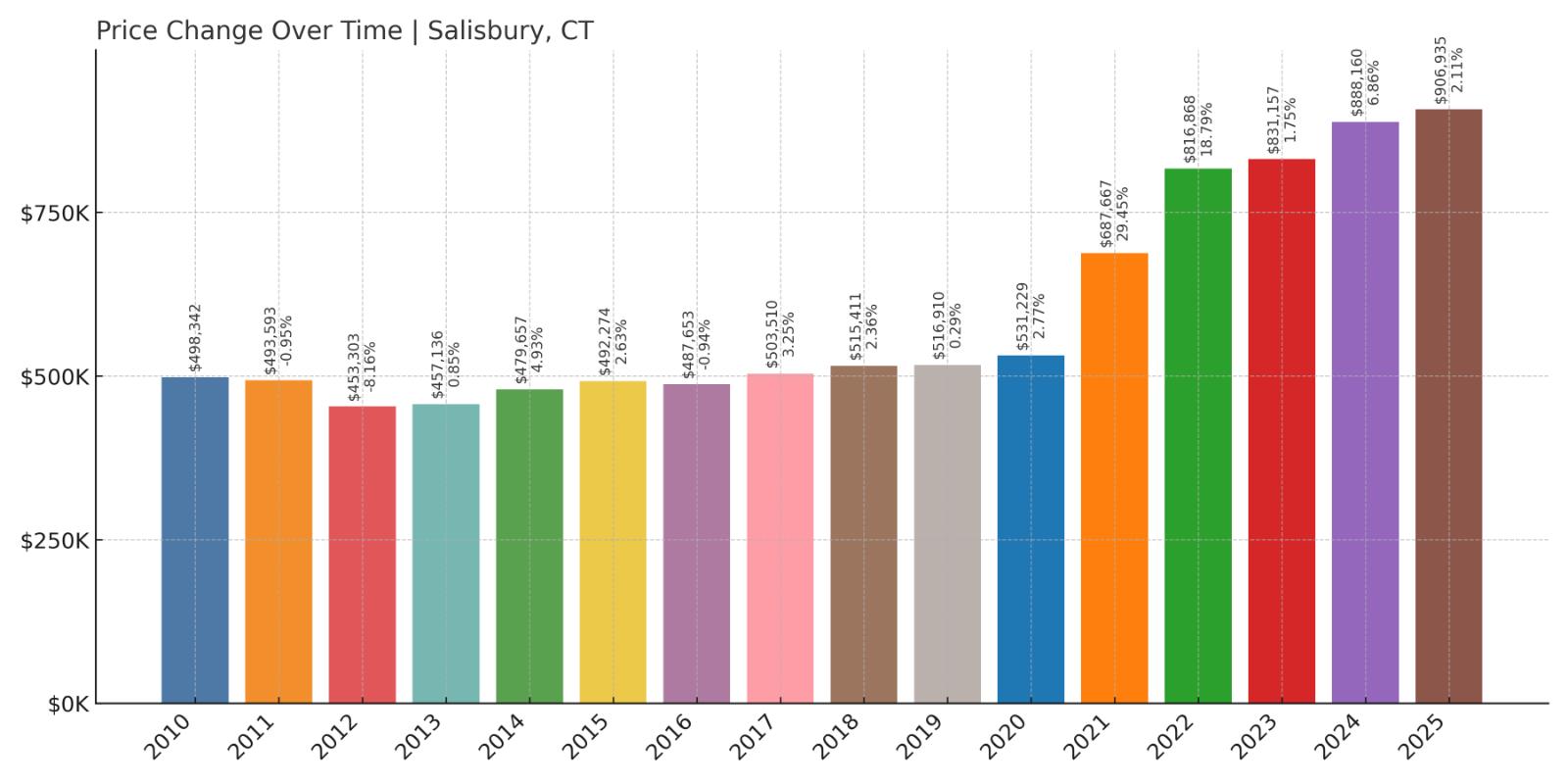 Salisbury Home Price History Chart
