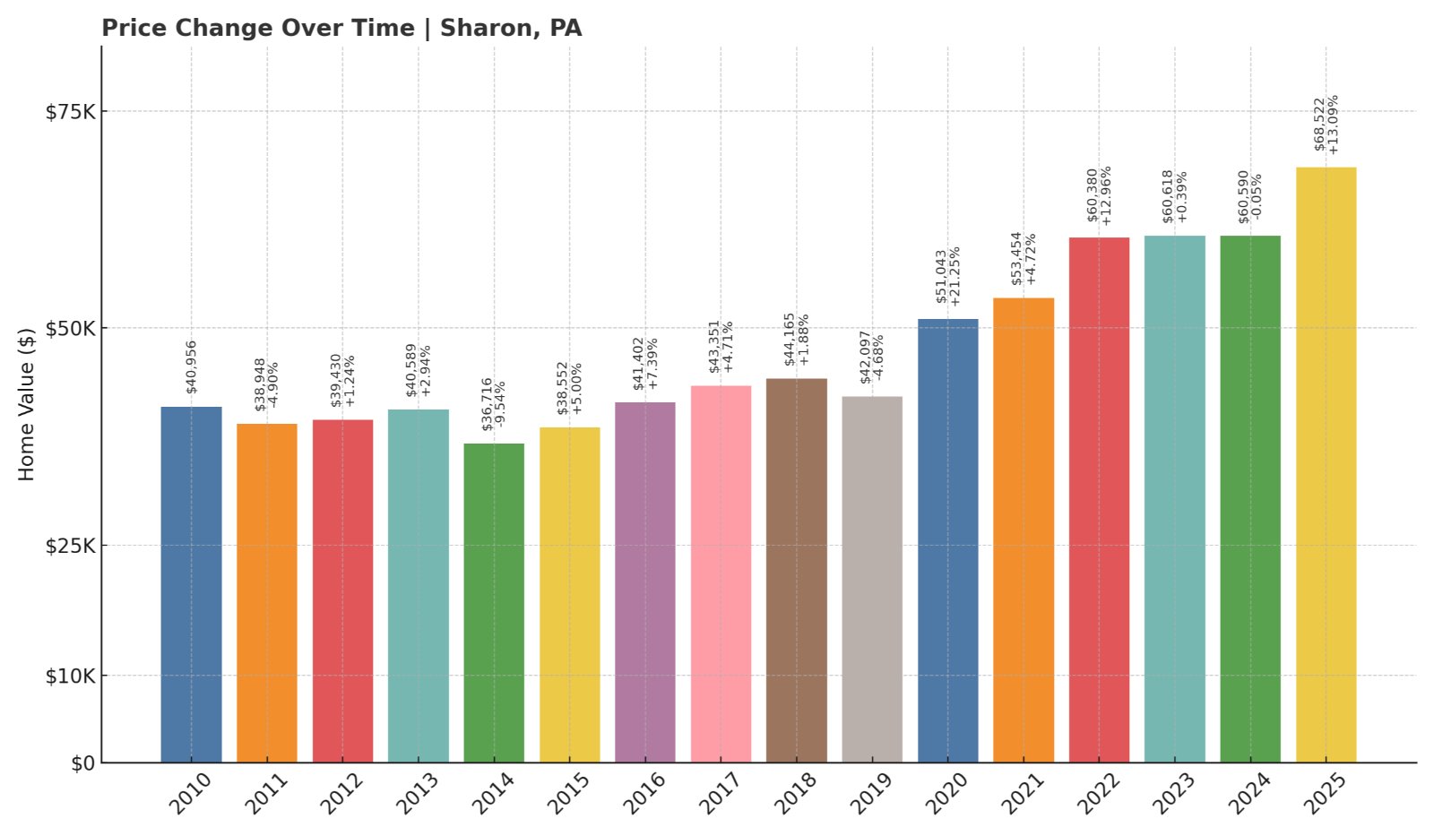Sharon Home Prices History chart