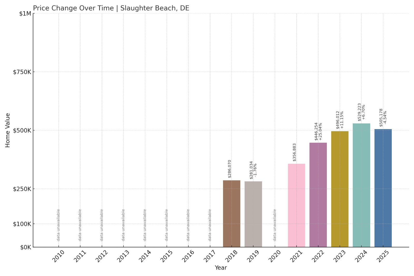 Slaughter Beach Home Prices History chart