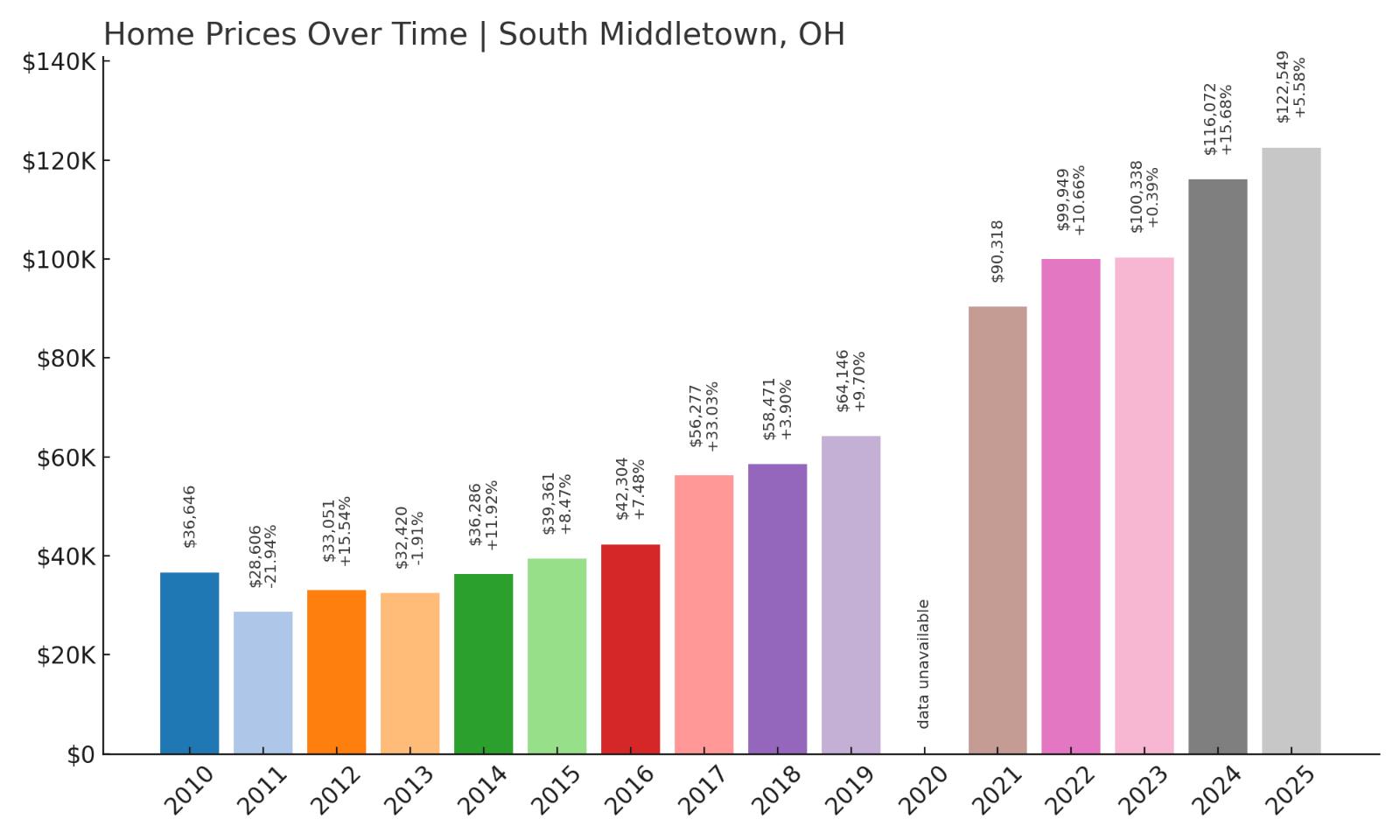 South Middletown Home Price History Chart