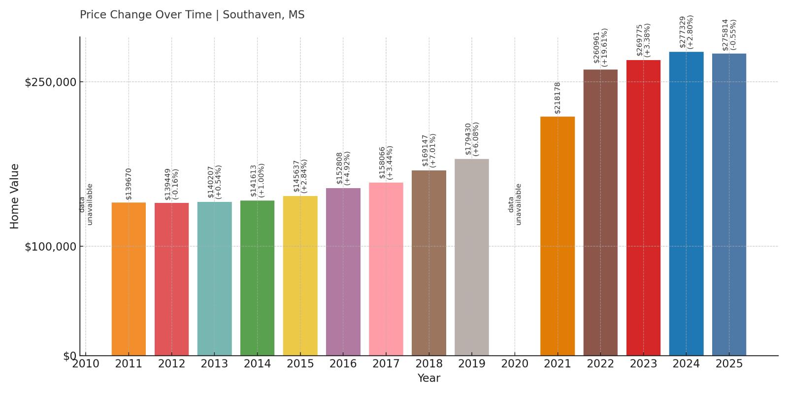 Southaven Home Price History Chart