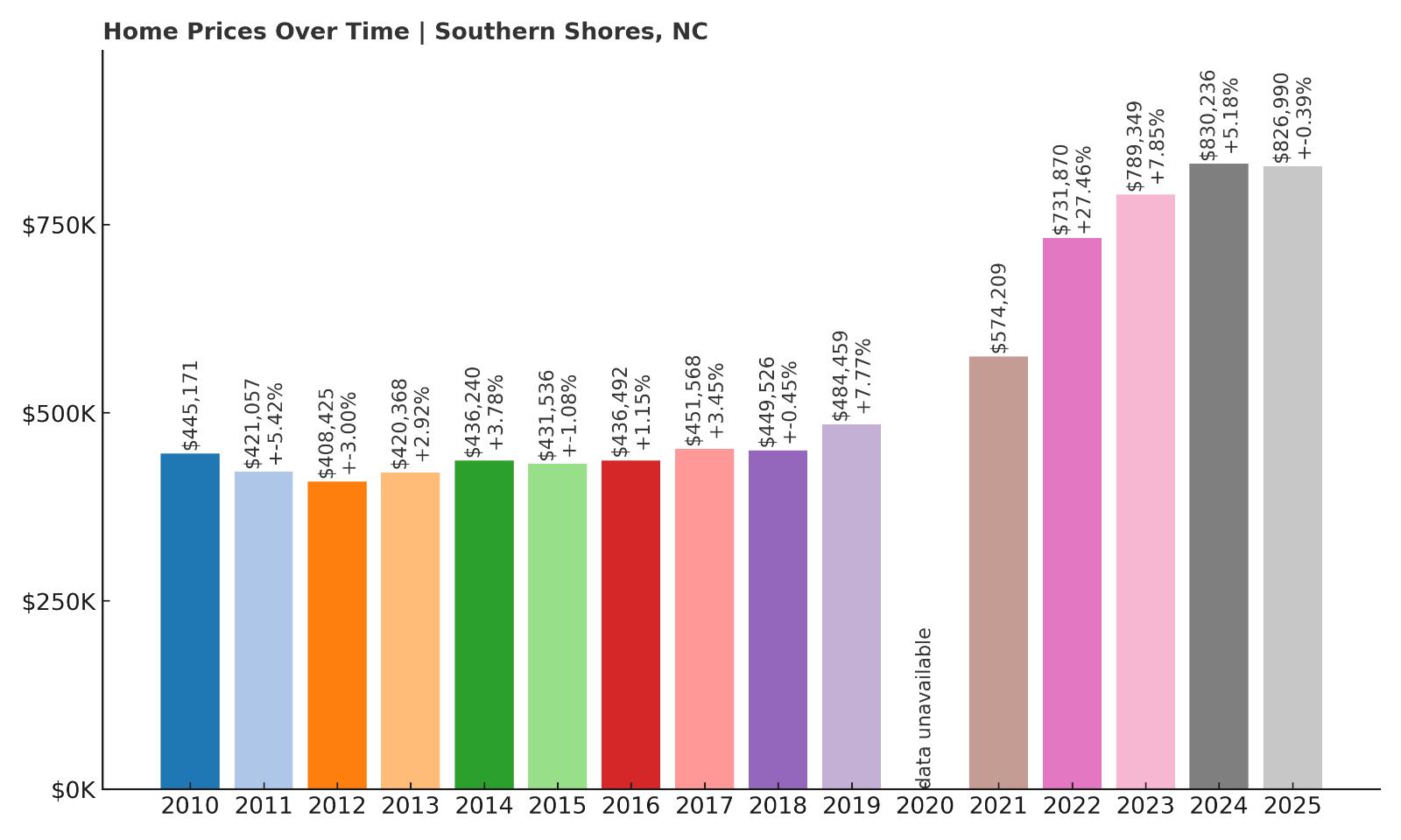 Southern Shores Home Price History Chart