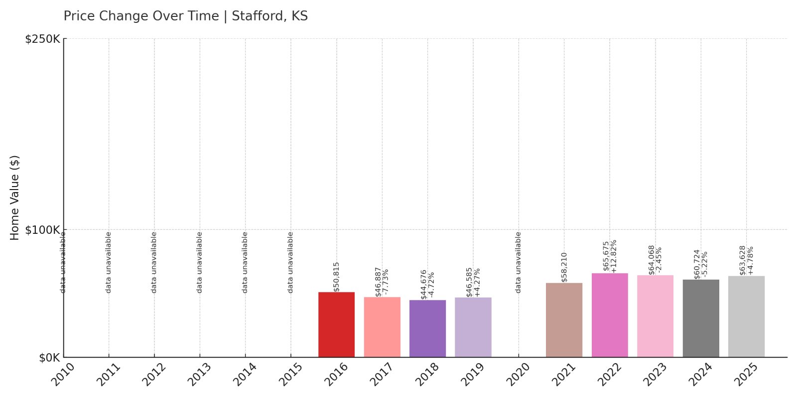 Stafford Home Prices History chart