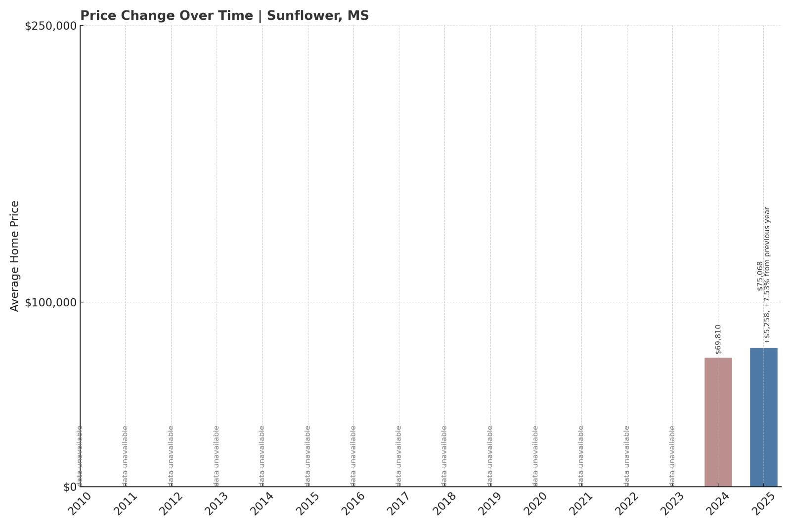 Sunflower Home Price History Chart