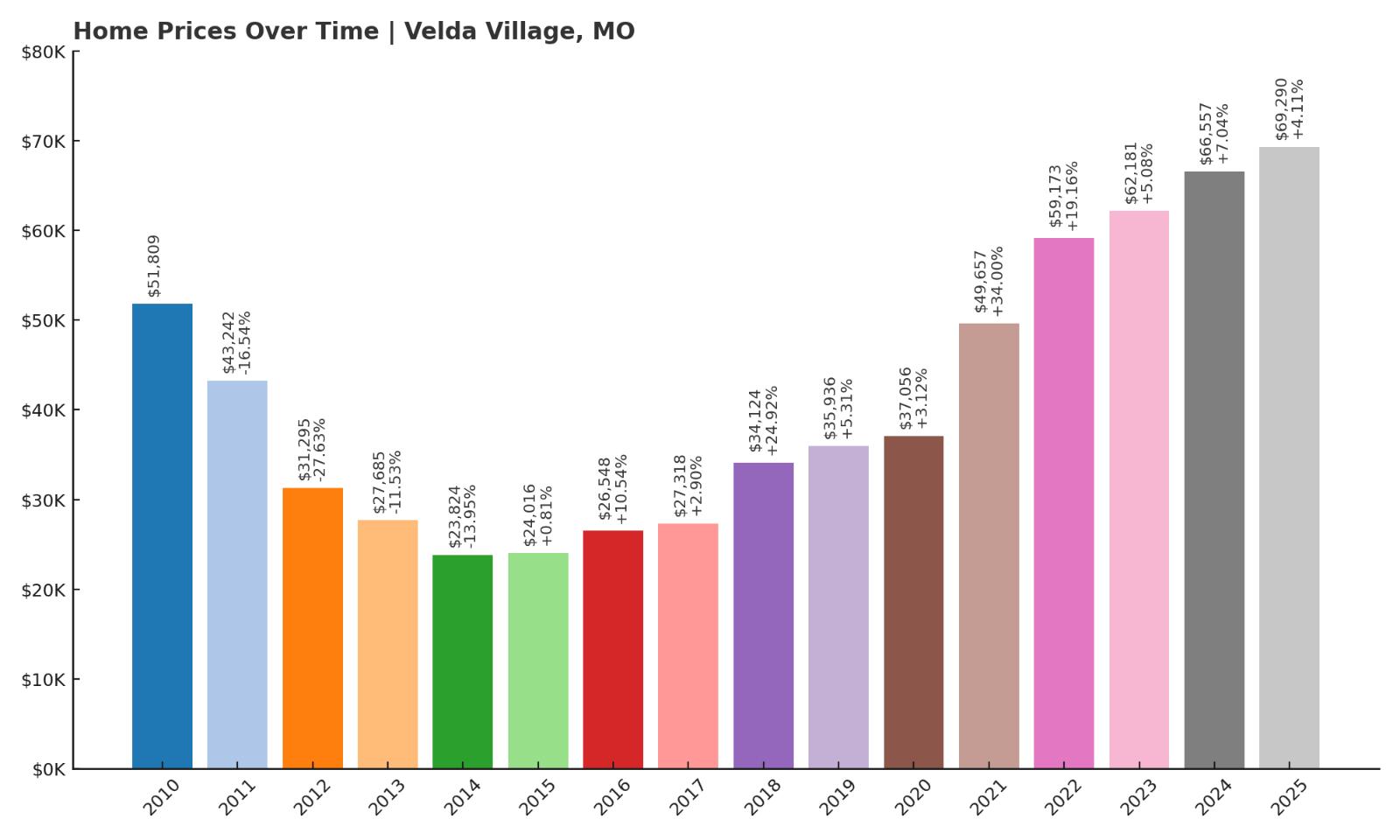 Velda Village Home Price History Chart