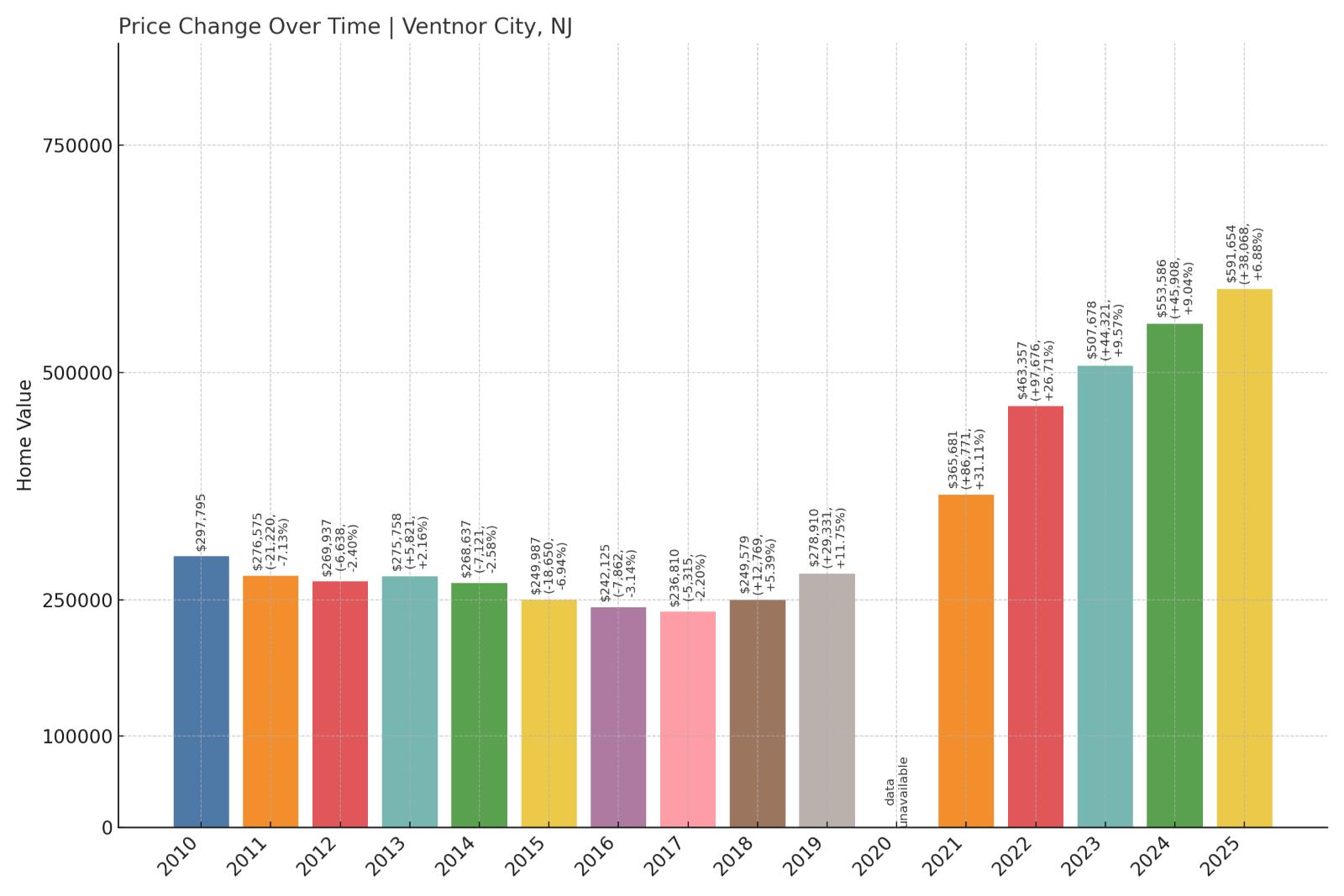 Ventnor City Home Price History Chart