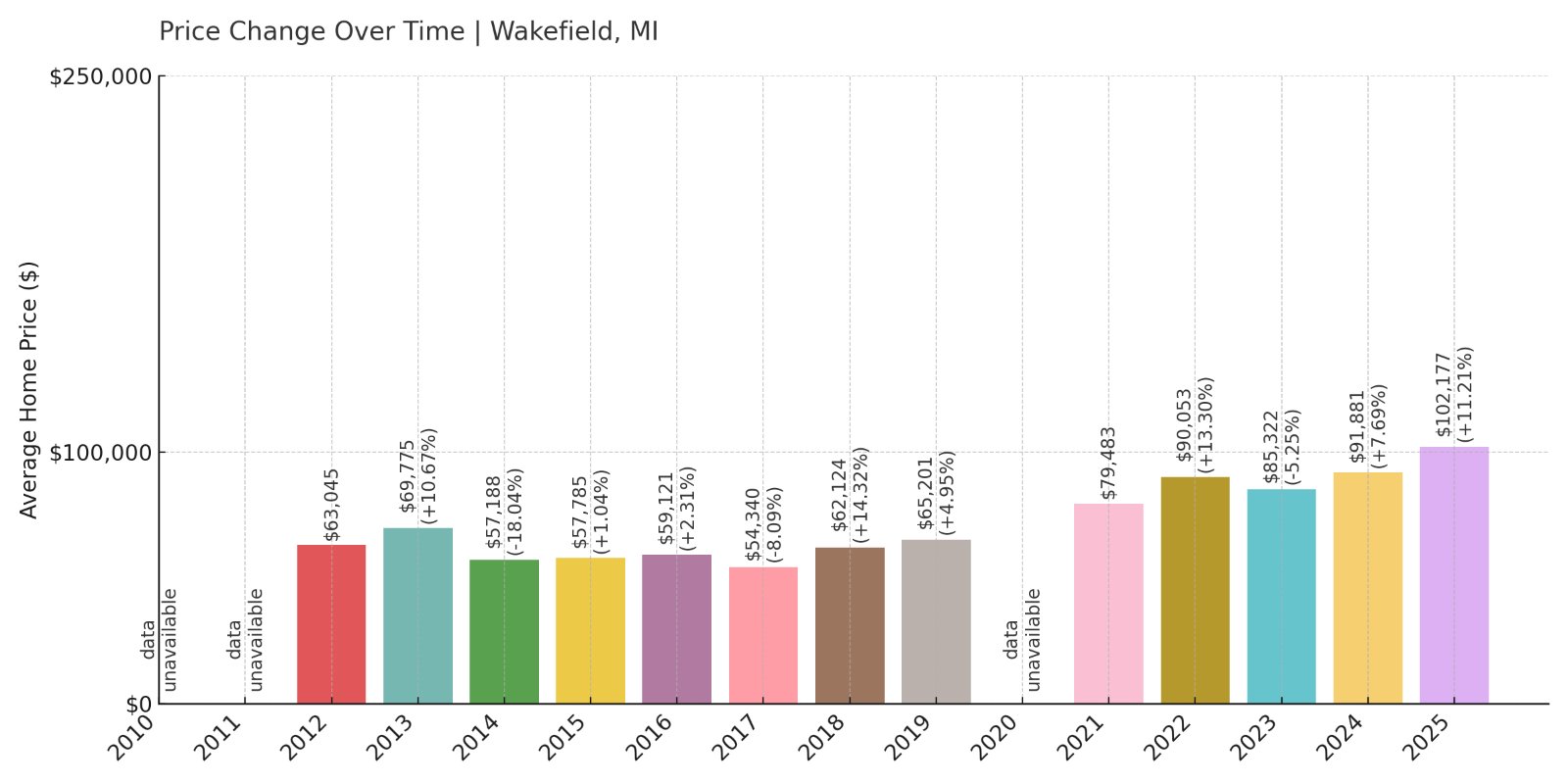 Wakefield Home Prices History chart