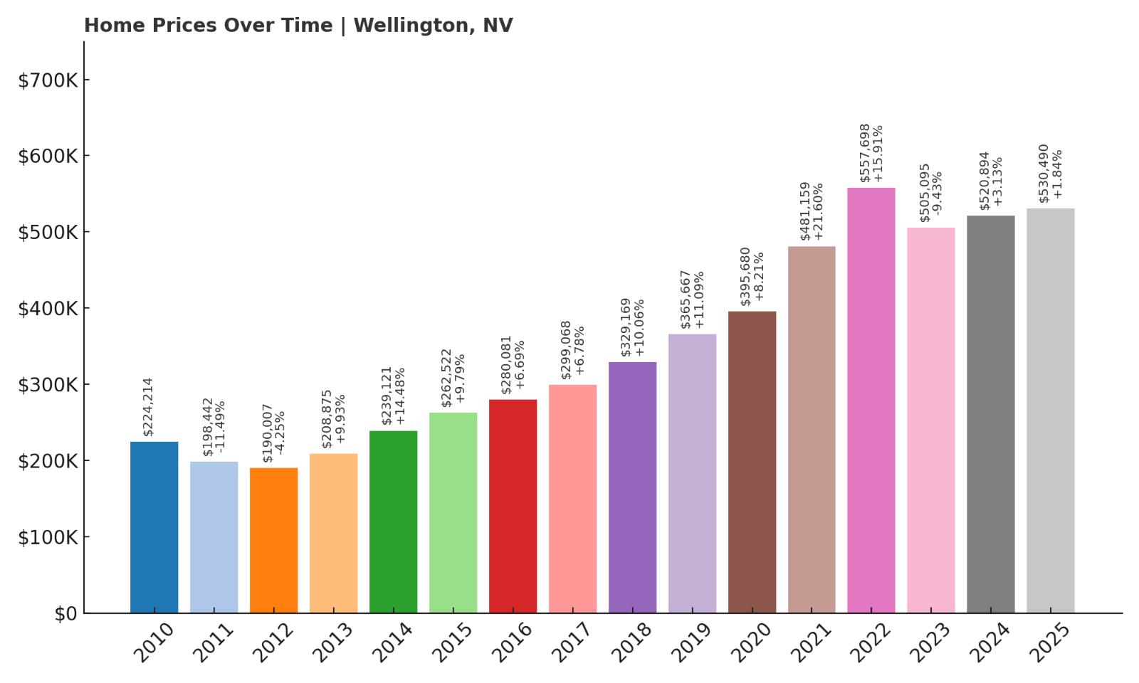 Wellington Home Price History Chart