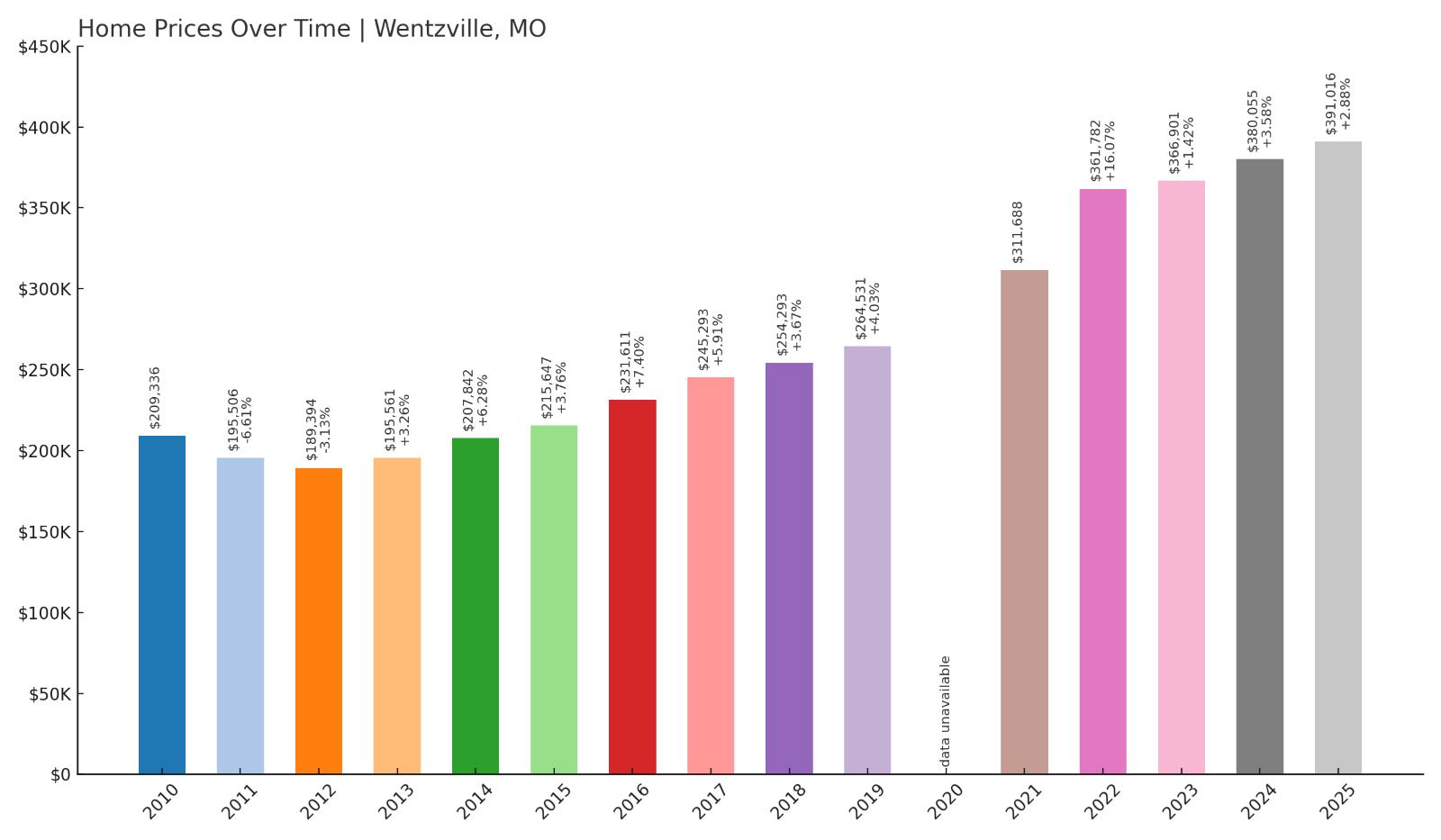 Wentzville Home Price History Chart