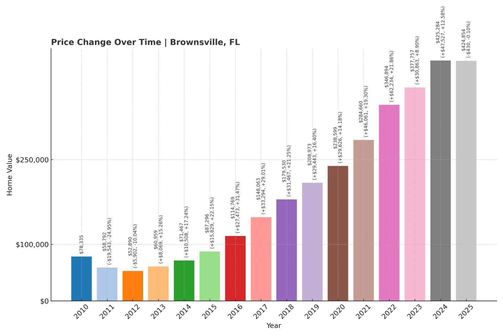 Brownsville Home Price History Chart