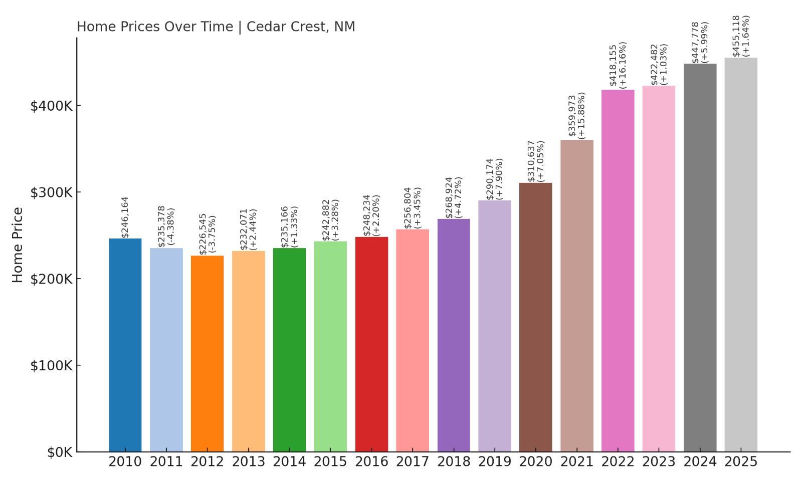 Cedar Crest Home Price History Chart