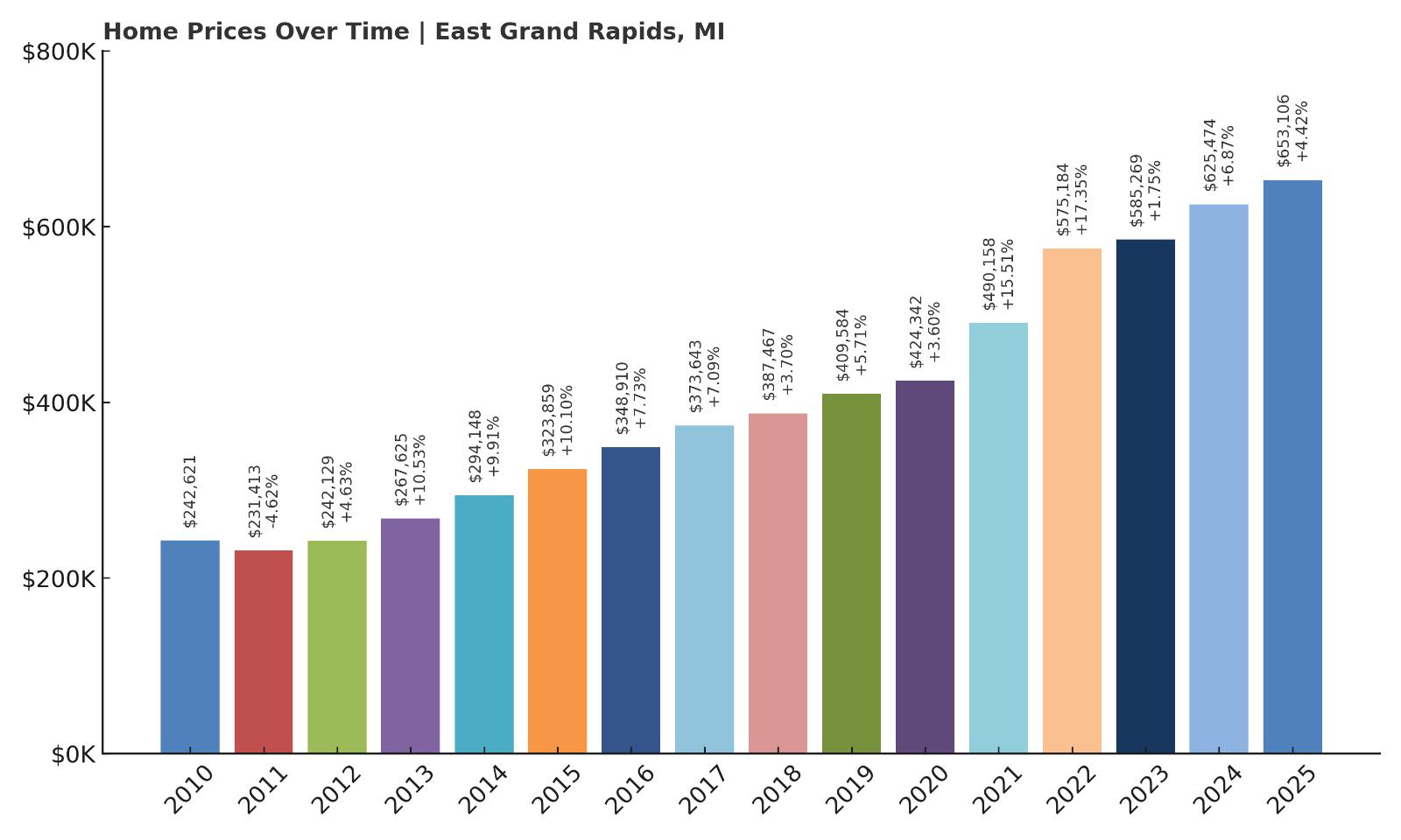 East Grand Rapids Home Price History Chart