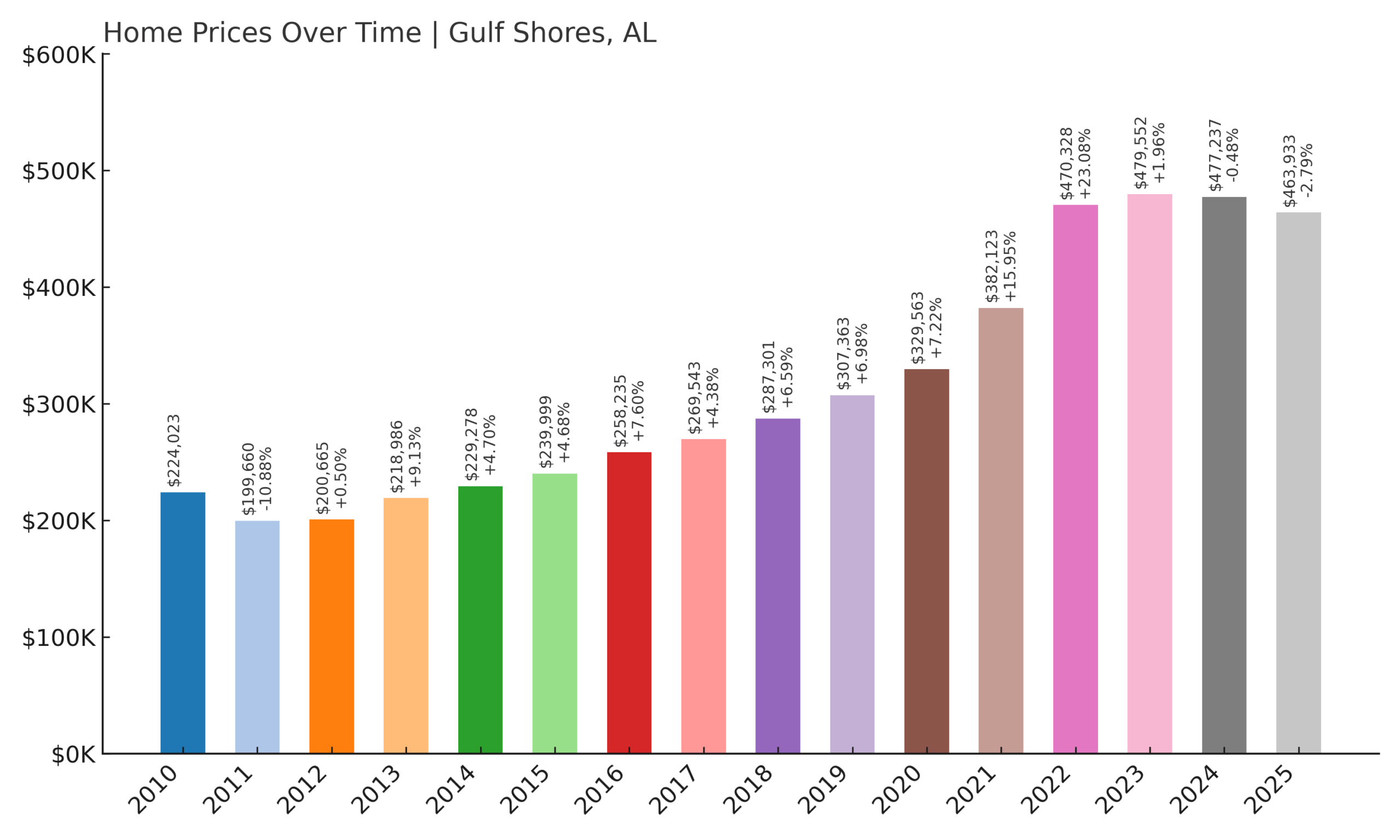 Gulf Shores Home Price History Chart